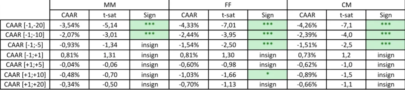 Table 14- Cumulative average abnormal returns for exclusion before and after the event day, considering a 41- 41-days event window, where *** is denoted significance at 1%, ** at 5% and * at 10%, N=145