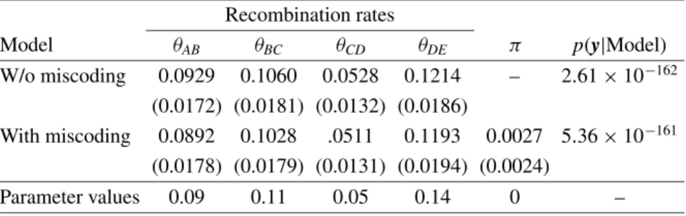 Table I. True parameter values and posterior means and standard deviations (in parenthesis) of the recombination rates considering the data set without miscoding genotypes and the two models, with and without the miscoding parameter.