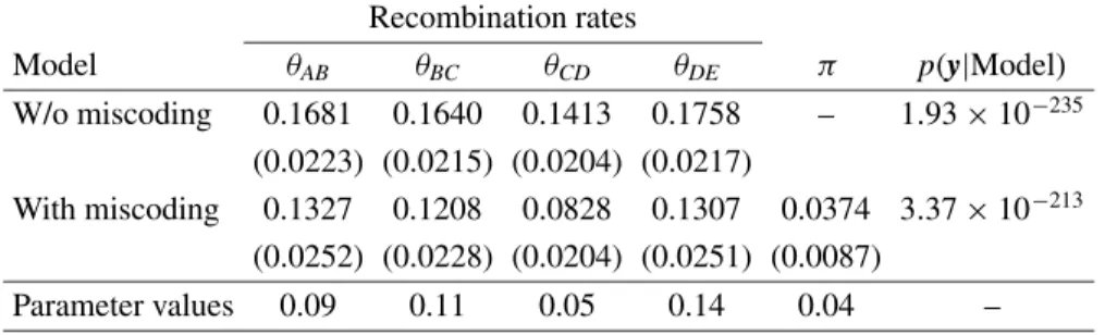 Table III. True parameter values and posterior means and standard deviations (in parenthesis) of the recombination rates considering the data set with 4% of miscoding genotypes and the two models, with and without the miscoding parameter.