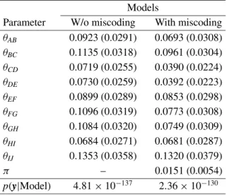 Table V. Posterior means and standard deviations (in parenthesis) of the recombination rates and probability of miscoding in the Brassica data by using the two models, with and without the miscoding parameter.