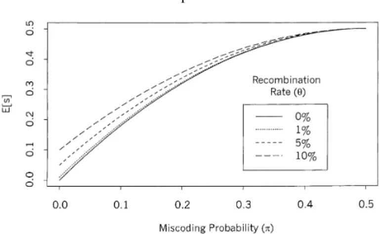 Figure 1. Expected recombination events observed on different values of miscoding probabilities (π), for some selected values of recombination rates (θ).