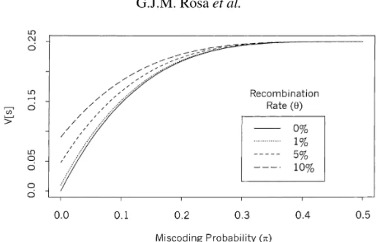 Figure 2. Variance of recombination events observed on different values of miscoding probabilities (π), for some selected values of recombination rates (θ).
