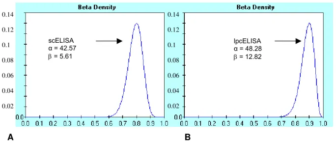 Figure 1. Example of beta binomial distribution of probabilities and  α and β values. 