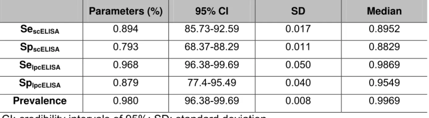 Table 2. Estimates obtained by Bayesian analysis of sera from cattle and dogs (261  samples) submitted to scELISA and lpcELISA examination in the absence of gold  standard test
