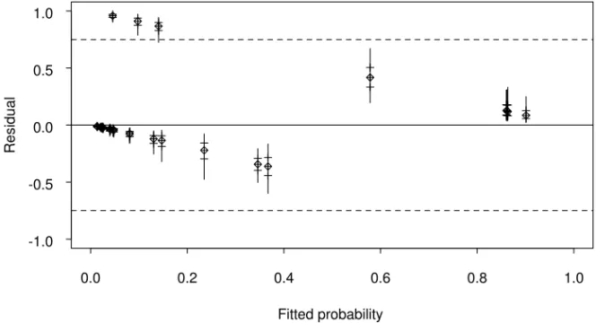 Figure 6 – Boxplots of the Residuals versus Fitted Probabilities for each of 30 patients  randomly selected