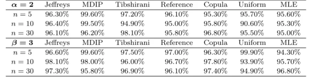 Table 3: Frequentist coverage probability of the 95% confidence intervals for α and β.