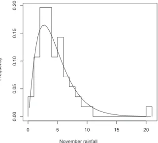 Table 5 presents the posterior means assuming the different prior distributions and maximum likelihood estimates (MLE) for the parameters α and β.