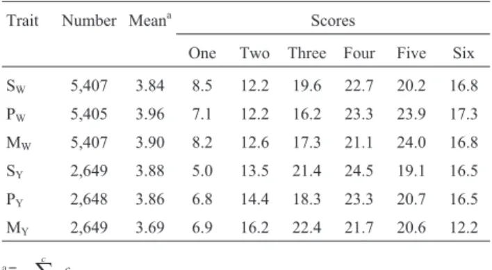 Table 1 - Distribution (%) of scores for the traits body structure (S), pre- pre-cocity (P) and musculature (M) evaluated by means of MES methodology at weaning (W) and the yearling stage(Y).