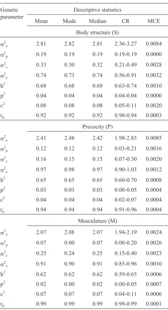 Table 2 - Estimates of genetic parameters for the traits body structure (S), precocity (P) and musculature (M) evaluated by MES methodology at weaning, and obtained through Bayesian two-trait analyses with a  thresh-old animal model.