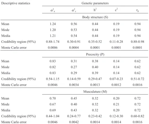 Table 3 - Estimates of genetic parameters for the traits body structure (S), precocity (P) and musculature (M) evaluated by MES methodology at the year- year-ling stage, and obtained through Bayesian two-trait analyses with a threshold animal model.