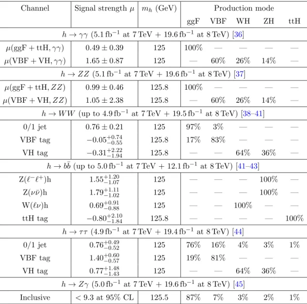 Table 2. CMS results, as employed in this analysis. The following correlations are included in the fit: ρ γγ = −0.50, ρ ZZ = −0.73.