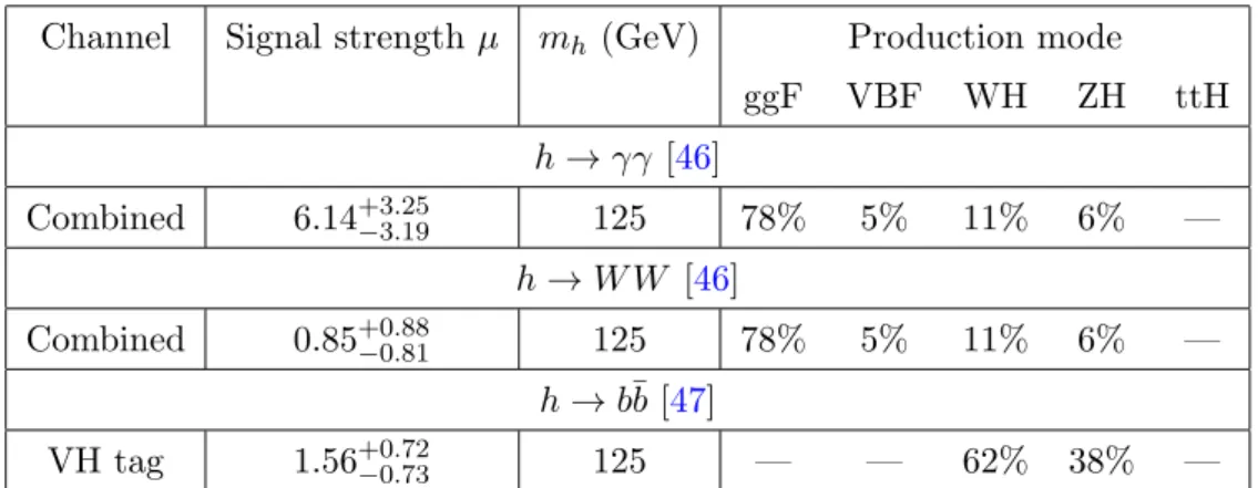 Table 3. Tevatron results for up to 10 fb −1 at √ s = 1.96 TeV, as employed in this analysis.