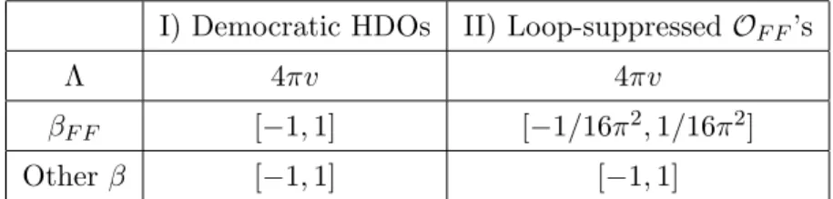 Table 4. Summary of the setup of the scan in the two scenarios we consider. The β F F ≡ α F F v 2 /Λ 2 coefficients (where F F = WW, W B, BB, GG) correspond to the field-strength — Higgs operators.