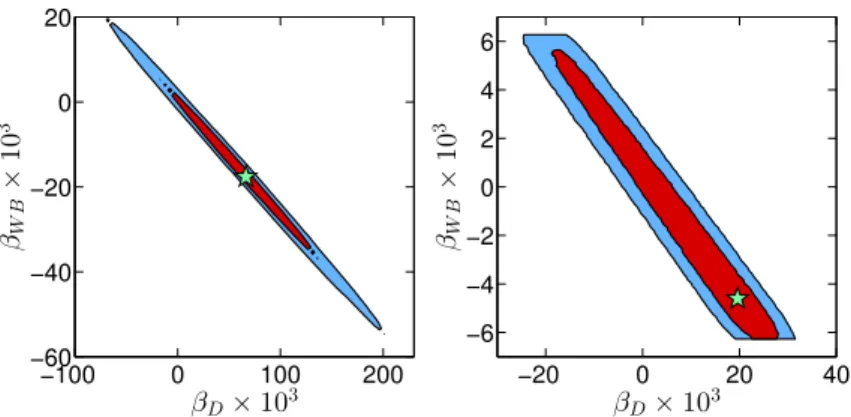 Figure 2 . Posterior PDFs of β WB versus β D in scenario I (left) and scenario II (right)