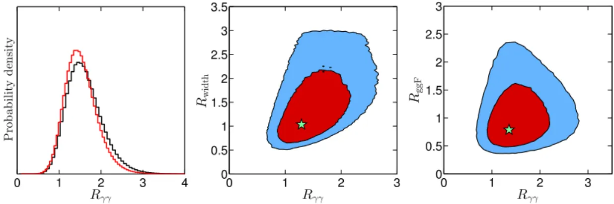 Figure 5 . On the left, posterior PDF of R γγ in scenario I (black) and scenario II (red)