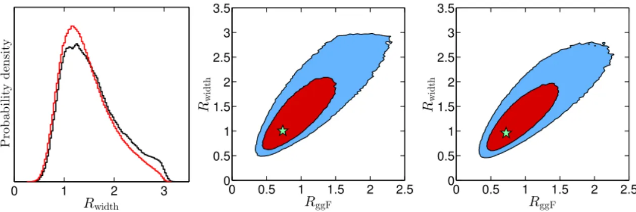 Figure 6. On the left, posterior PDF of R width = Γ h /Γ SM h in scenario I (black) and scenario II (red)