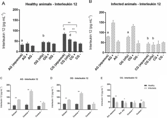 Figure 5.  Determination of fungal load (CFU). AG (group  that  received  aqueous  extract),  OG  (group  that  received  oily extract) and CG (group that received PBS) by gavage