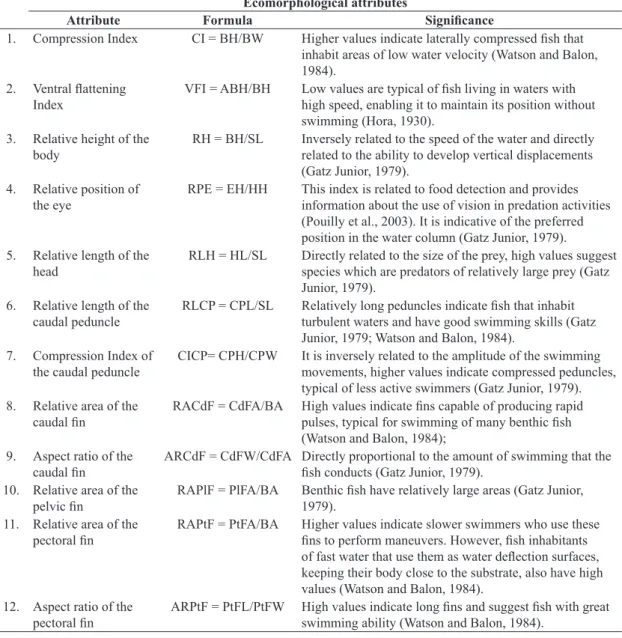 Table 3.  Descriptions of ecomorphological attributes and their ecological significance.