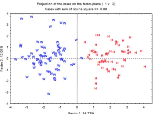 Figure 1.  Projection of two populations of Prochilodus lineatus [H = hatchery; W = wild] in the first two axes of the Principal  Component Analysis.