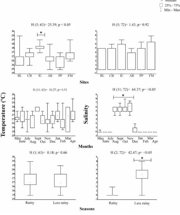 Figure 3. Variation  of  abiotic  factors  (temperature  and  salinity)  with  respect  to  the  sites,  months  and  seasonal  periods  recorded in the Amazon estuary (Belém, Pará, Brazil) from May 2006 to April 2007; * = significant difference with p&lt;