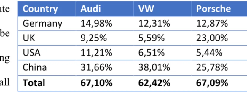 Table 2: Car sales by region 