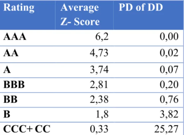 Table 8:  Z-Score and PD of DD conversion table 