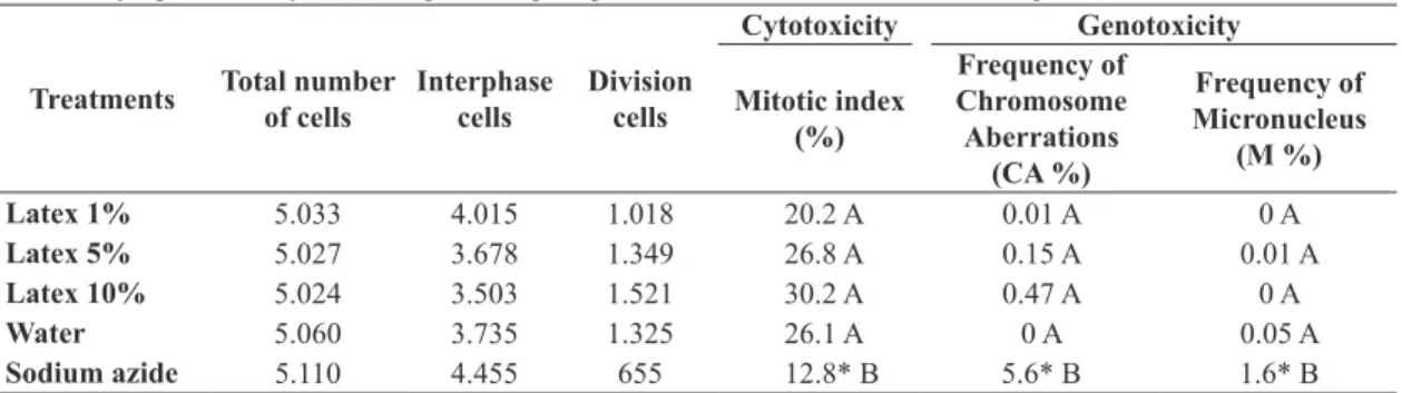 Table 1  shows the effect of different concentrations of  H. speciosa  latex on root tips of  A