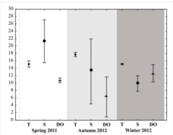 Figure  2.  Average  values  (±  standard  deviation)  of  temperature  (T  -  °C),  salinity  (S)  and  dissolved  oxygen  (DO-mg/l) of water in Solís Chico subestuary during spring  2011 and autumn and winter 2012.