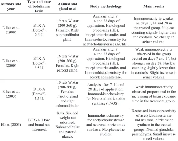 Table 1. Studies on the action of botulinum toxin in the salivary gland of rats, identified by author, year, type and dose of  toxin, salivary gland and study methodology used and main results.