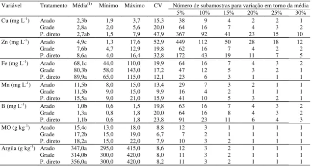 Tabela 1. Valores médios, mínimos, máximos, coeficiente de variação (CV) e número mínimo de subamostras necessário para estimar os teores de Cu, Zn, Fe, Mn, B, matéria orgânica (MO) e argila do solo, para várias porcentagens de variação em torno da média, 