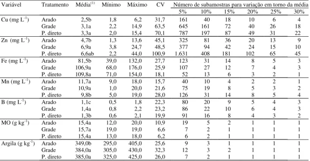 Tabela 2. Valores médios, mínimos, máximos, coeficiente de variação (CV) e número mínimo de subamostras necessário para estimar os teores de Cu, Zn, Fe, Mn, B, matéria orgânica (MO) e argila do solo, para várias porcentagens de variação em torno da média, 