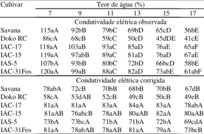 Tabela 3. Condutividade elétrica observada CE o  e corrigida CE (mS cm -1  g -1 ) de sementes de soja, de acordo com a cultivar e o teor de água inicial