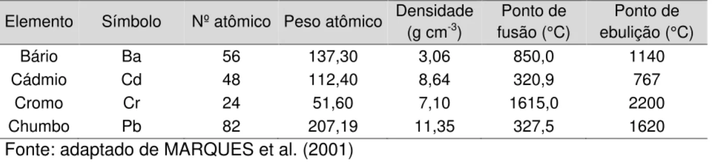 Tabela 2. Características químicas do bário, cádmio, cromo e chumbo.  