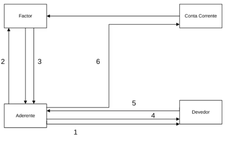 Figura 2.1 – Factoring confidencial 
