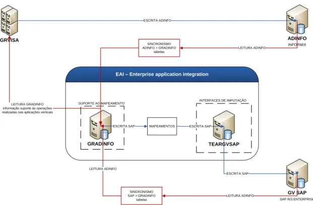 Figura 5.16 – Arquitectura Enterprise Application Integration 