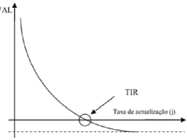 Gráfico 1: Relação entre VAL e TIR. 