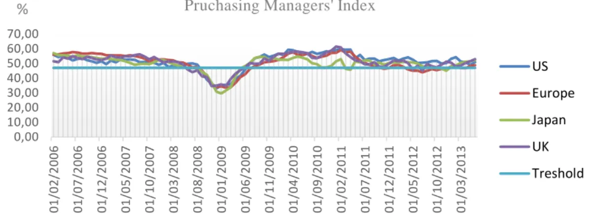 Figure 2 – Purchasing Managers’ Index. Data source: Bloomberg. 