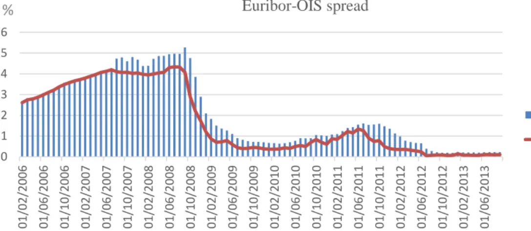 Figure 3 - Euribor-OIS spread. Data source: Bloomberg. 