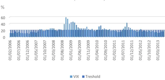 Figure 4 - Volatility Index. Data source: Bloomberg.