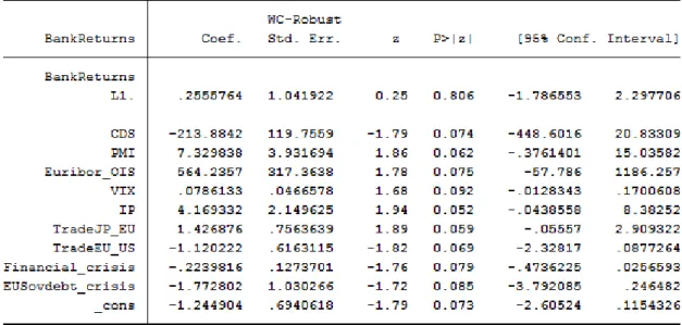 Table 2 - Panel-model estimation; output from STATA. 