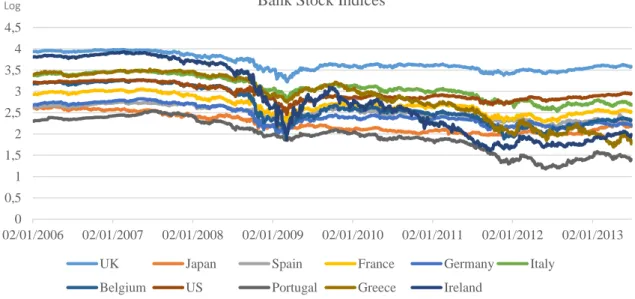 Figure 1 – Banking Sector Equity Indices. Data source: Datastream. 
