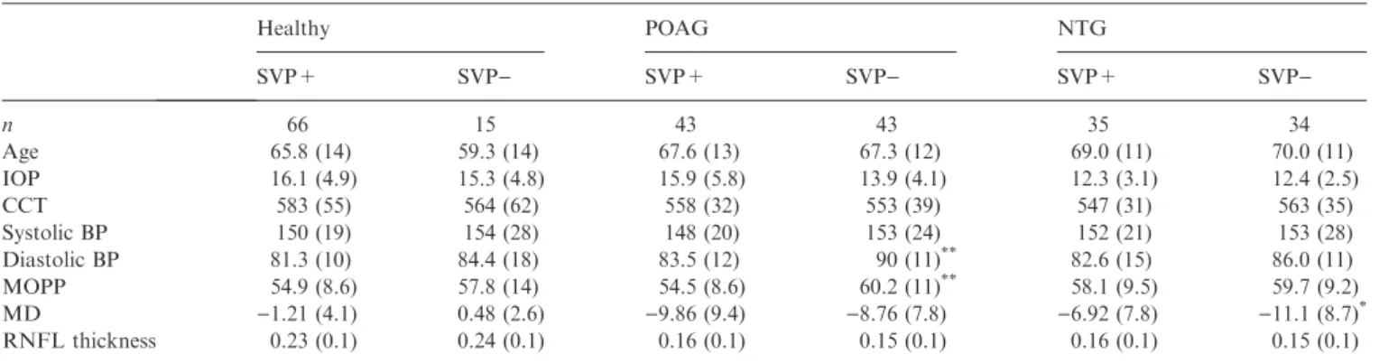 Table 3. Characteristics of the experimental groups according to SVP status.