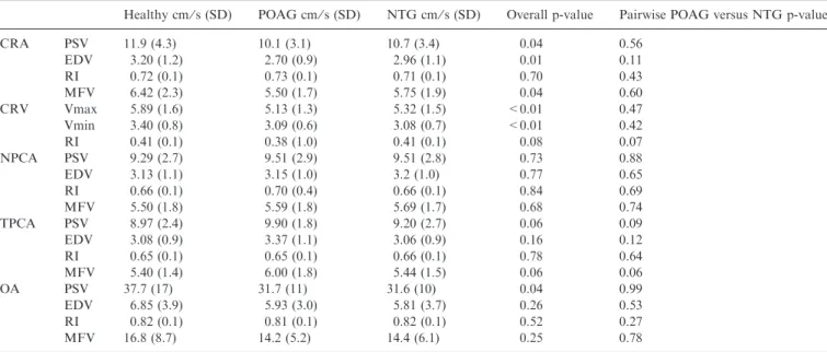 Table 4. CDI variables of the retrobulbar vessels in the experimental groups.