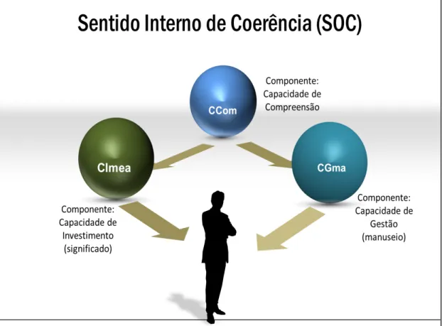 Figura  6:  Componentes  do  Sentido  Interno  de  Coerência  proposto  por Antonovsky