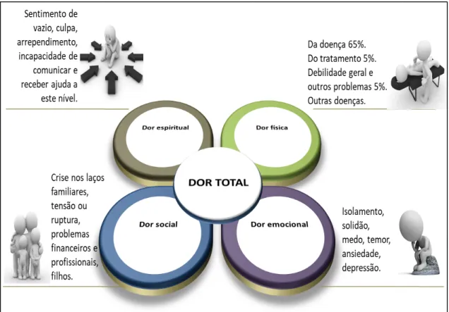 Figura  9:  Dor  total.  Adaptado  de  “Hospice  and  palliative  care:  an  interdisciplinary  approach”,  Saunders, C., 1991