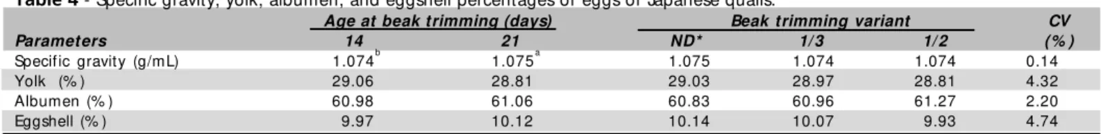 Table 4  - Specific gravity, yolk, albumen, and eggshell percentages of eggs of Japanese quails.