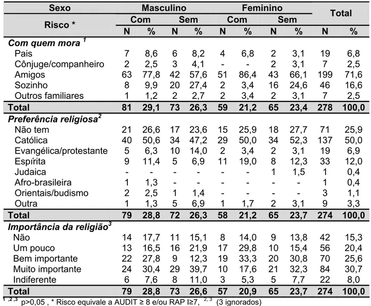 Tabela 2 - Distribuição das variáveis com quem mora, preferência religiosa e  grau de importância da religião, segundo sexo e grupo dos  universitários da Unesp