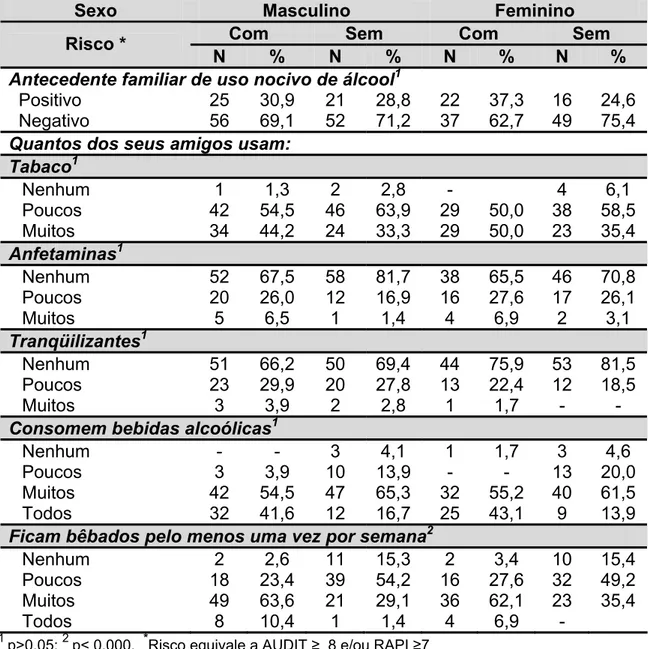Tabela 3 - Distribuição da freqüência de antecedentes familiares e de amigos  de álcool e de drogas lícitas, e uso pessoal de drogas lícitas,  segundo sexo e grupo dos universitários da Unesp.