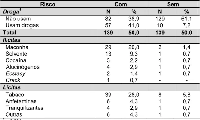 Tabela 5 - Distribuição da freqüência do uso de drogas ilícitas, segundo sexo e  grupo dos universitários da Unesp 