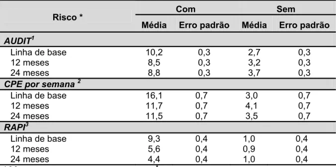 Tabela 6 – Médias estimadas pela análise de medidas repetidas do padrão de  uso de álcool, segundo grupo e tempo dos universitários da Unesp